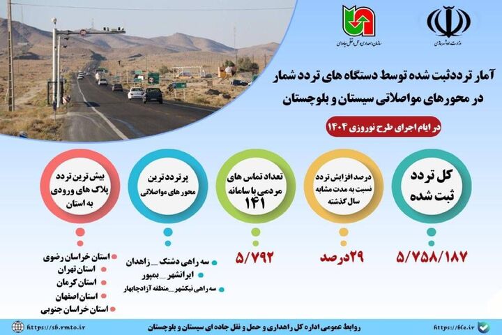 اطلاع نگاشت | آمار تردد ثبت شده توسط دستگاههای تردد شمار در
محورهای مواصلاتی سیستان و بلوچستان در ایام اجرای طرح نوروزی
۱۴۰۴ اطلاع نگاشت | آمار تردد ثبت شده توسط دستگاههای تردد شمار در محورهای مواصلاتی سیستان و بلوچستان در ایام اجرای طرح نوروزی ۱۴۰۴