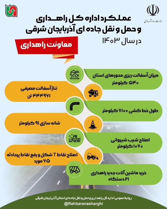 اطلاع نگاشت| عملکرد۱۲ ماهه اداره کل راهداری و حمل و نقل جاده
ای آذربایجان شرقی در حوزه معاونت راهداری درسال ۱۴۰۳ اطلاع نگاشت| عملکرد۱۲ ماهه اداره کل راهداری و حمل و نقل جاده ای آذربایجان شرقی در حوزه معاونت راهداری درسال ۱۴۰۳