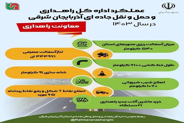 اطلاع نگاشت| عملکرد۱۲ ماهه اداره کل راهداری و حمل و نقل جاده ای آذربایجان شرقی در حوزه معاونت راهداری درسال ۱۴۰۳ عملکرد