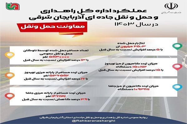 اطلاع نگاشت| عملکرد ۱۲ ماهه اداره کل راهداری و حمل و نقل جاده ای آذربایجان شرقی در حوزه معاونت حمل و نقل در سال ۱۴۰۳ حمل ونقل