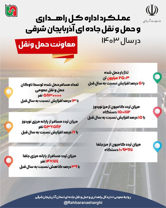 اطلاع نگاشت| عملکرد ۱۲ ماهه اداره کل راهداری و حمل و نقل
جاده ای آذربایجان شرقی در حوزه معاونت حمل و نقل در سال ۱۴۰۳ اطلاع نگاشت| عملکرد ۱۲ ماهه اداره کل راهداری و حمل و نقل جاده ای آذربایجان شرقی در حوزه معاونت حمل و نقل در سال ۱۴۰۳