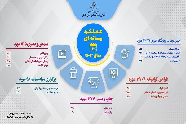 اطلاع نگاشت| گزارش عملکرد یکساله اداره ارتباطات و اطلاع رسانی اداره کل راه و شهرسازی خوزستان – رسانه و انتشارات (5) اینفو رسانه خوزستان سایز