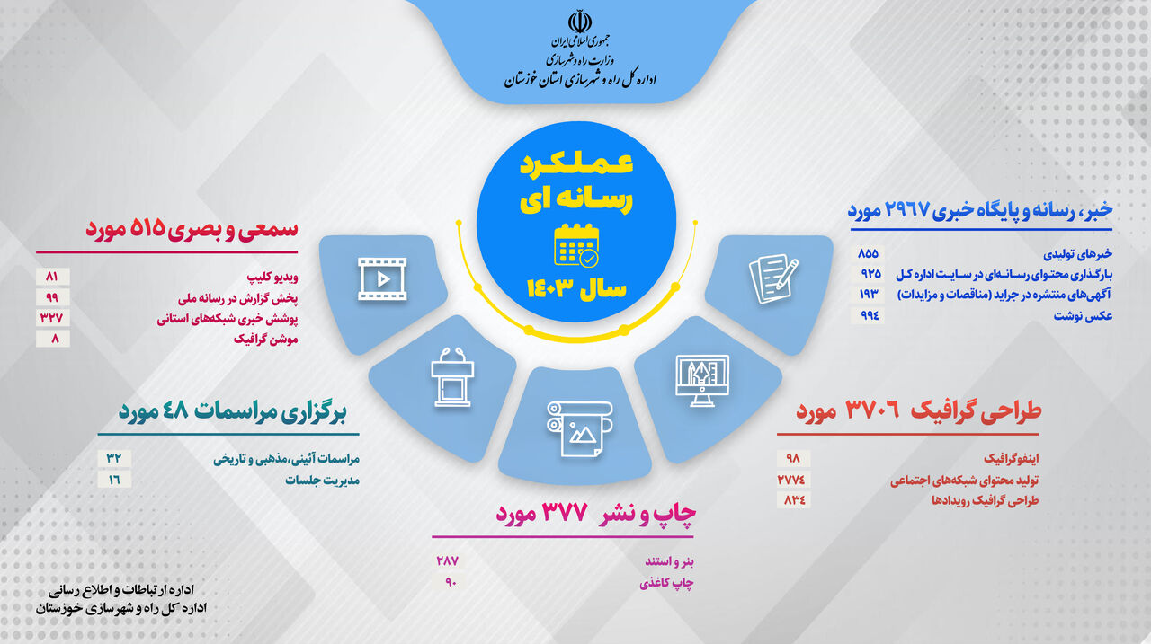 اطلاع نگاشت| گزارش عملکرد یکساله اداره ارتباطات و اطلاع
رسانی اداره کل راه و شهرسازی خوزستان – رسانه و انتشارات (5) اطلاع نگاشت| گزارش عملکرد یکساله اداره ارتباطات و اطلاع رسانی اداره کل راه و شهرسازی خوزستان – رسانه و انتشارات (5)