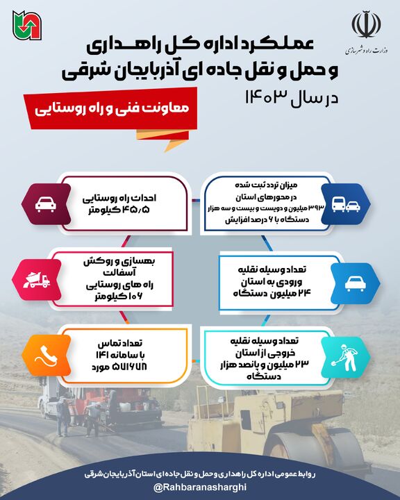 اطلاع نگاشت| عملکرد ۱۲ ماهه اداره کل راهداری و حمل و نقل
جاده ای آذربایجان شرقی در حوزه معاونت فنی وراه وروستایی در سال
۱۴۰۳ اطلاع نگاشت| عملکرد ۱۲ ماهه اداره کل راهداری و حمل و نقل جاده ای آذربایجان شرقی در حوزه معاونت فنی وراه وروستایی در سال ۱۴۰۳