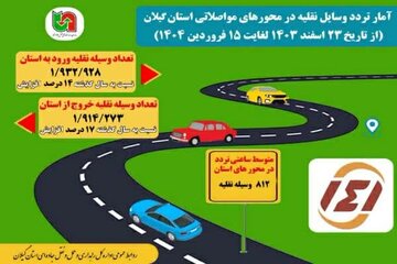 اطلاع نگاشت| آمار تردد وسایل نقلیه در محورهای مواصلاتی استان گیلان
از تاریخ ۲۳ اسفند ۱۴۰۳ تا ۱۵ فروردین ۱۴۰۴