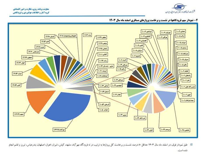 اطلاع‌نگاشت| سهم فرودگاه‌های کشور در نشست وبرخاست پروازهای مسافری در اسفند ماه ۱۴۰۳ 