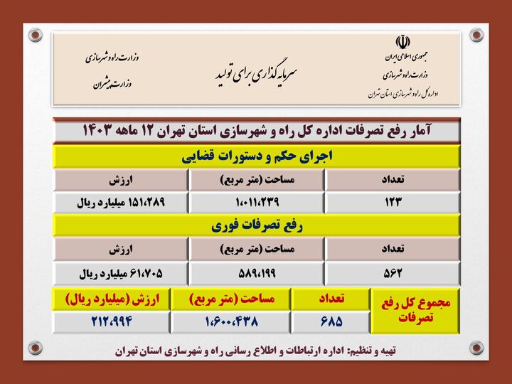 اطلاع نگاشت| آمار رفع تصرفات اداره کل راه و شهرسازی استان تهران ۱۲ ماهه ۱۴۰۳