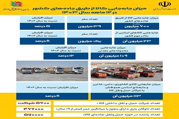 اطلاع‌نگاشت| میزان جابجایی کالا از طریق جاده‌های کشور در ۱۲ ماهه سال ۱۴۰۳