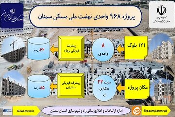 اطلاع نگاشت| پروژه ۹۶۸ واحدی نهضت ملی مسکن سمنان
