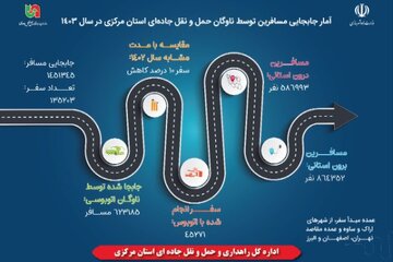 اطلاع نگاشت | آمار جابه‌جایی مسافر توسط ناوگان حمل و نقل جاده‌ای استان مرکزی در سال ۱۴۰۳