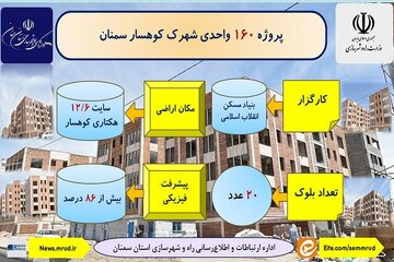 اطلاع نگاشت| پروژه ۱۶۰ واحدی شهرک کوهسار سمنان