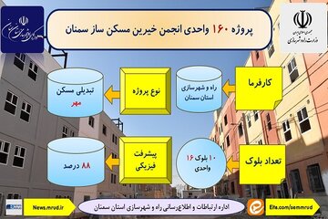 اطلاع نگاشت| پروژه ۱۶۰ واحدی انجمن خیرین مسکن ساز سمنان
