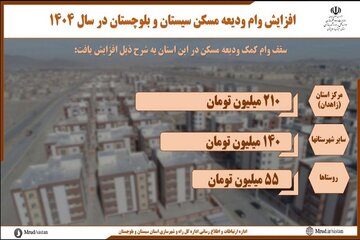 اطلاع نگاشت|افزایش وام ودیعه مسکن در سال ۱۴۰۴ ، گام مهم در حمایت از مستاجران سیستان و بلوچستانی