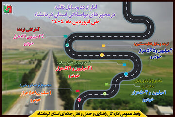 اطلاع نگاشت|تردد وسایل نقلیه در محورهای مواصلاتی استان کرمانشاه
