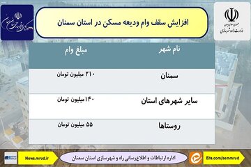 اطلاع نگاشت| افزایش سقف تسهیلات ودیعه مسکن در استان سمنان