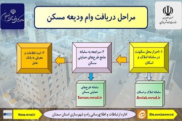 اطلاع نگاشت|مراحل دریافت تسهیلات ودیعه مسکن