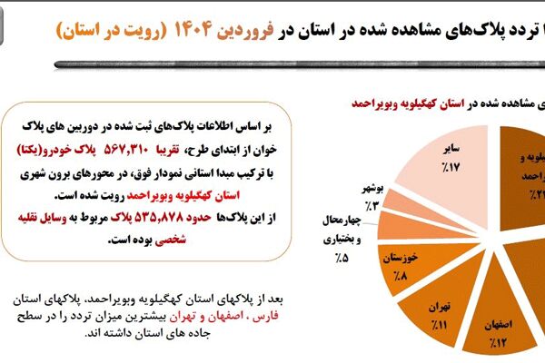 تردد فروردین کهگیلویه و بویراحمد