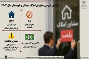 اطلاع نگاشت| ۱۱۹۴ مورد بازدید از مشاور املاک سیستان و بلوچستان در سال ۱۴۰۳