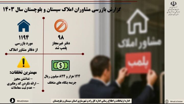 اطلاع نگاشت| ۱۱۹۴ مورد بازدید از مشاور املاک سیستان و بلوچستان در سال ۱۴۰۳