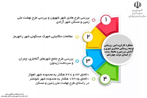 اطلاع نگاشت| گزارش عملکرد معاونت شهرسازی و معماری اداره کل راه و شهرسازی خوزستان در دولت چهاردهم (۱)