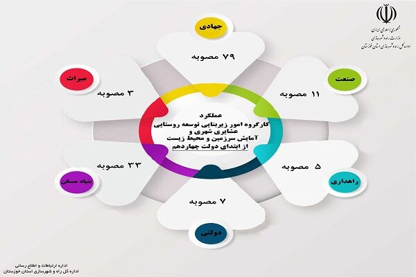 اطلاع نگاشت| گزارش عملکرد معاونت شهرسازی و معماری اداره کل راه و شهرسازی خوزستان در دولت چهاردهم (۲)