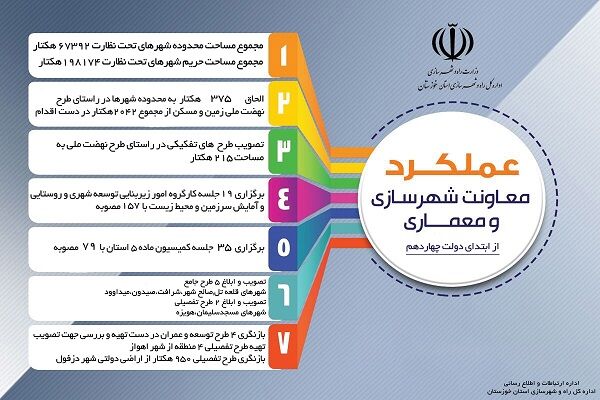 اطلاع نگاشت| گزارش عملکرد معاونت شهرسازی و معماری اداره کل راه و شهرسازی خوزستان در دولت چهاردهم (۴)