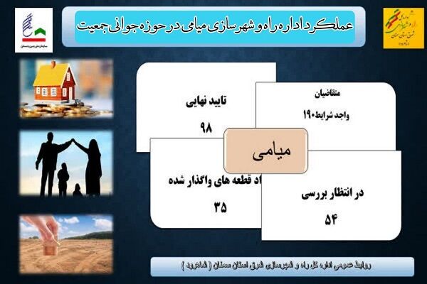 اطلاع نگاشت|عملکرد اداره راه و شهرسازی میامی سمنان در حوزه جوانی جمعیت