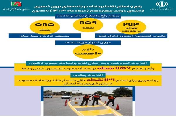 اطلاع‌نگاشت| رفع و اصلاح نقاط پرحادثه در راه‌های برون شهری از ابتدای دولت چهاردهم(مردادماه ۱۴۰۳) تاکنون