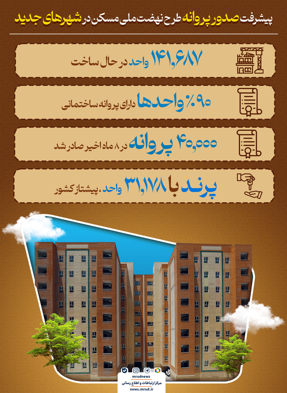 اطلاع نگاشت| پیشرفت صدور پروانه طرح نهضت ملی مسکن در شهرهای جدید