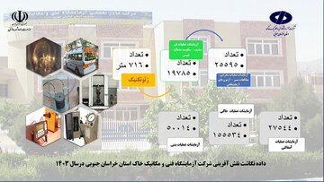 اطلاع‌نگاشت اقدامات آزمایشگاه فنی و مکانیک خاک استان‌ خراسان رضوی در پروژه‌های عمرانی استان
