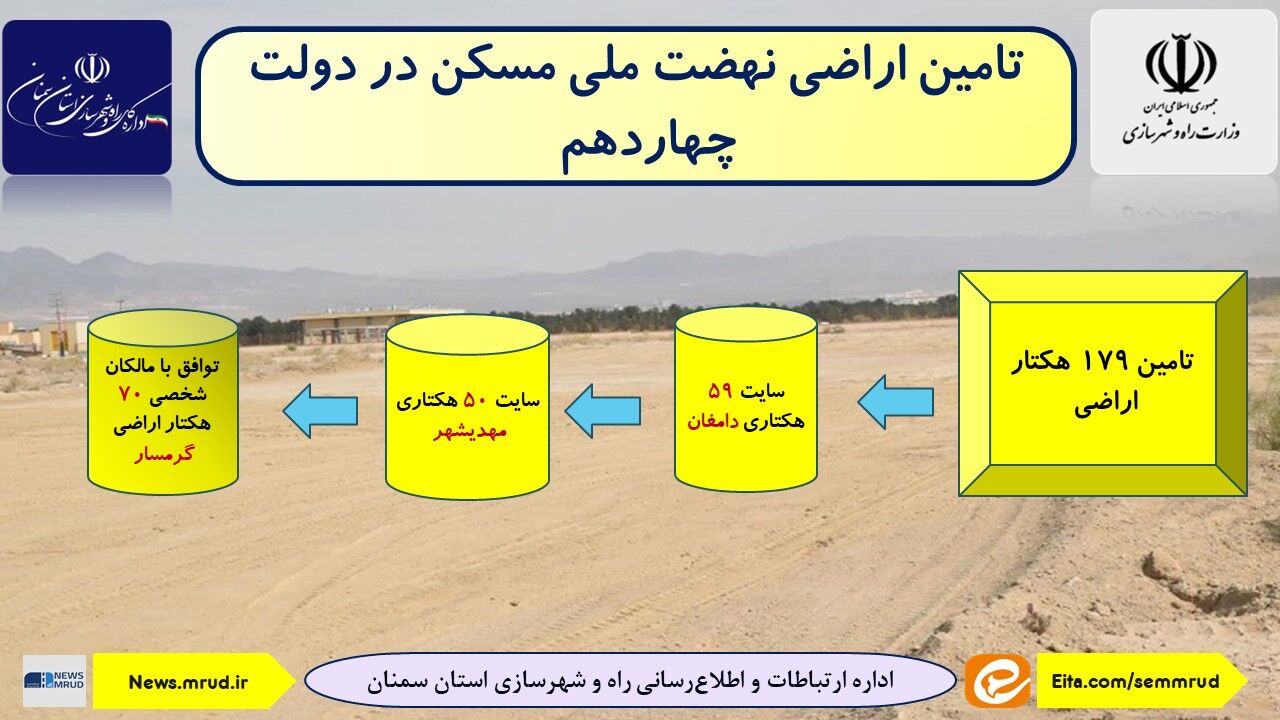 اطلاع‌نگاشت| تامین اراضی راه و شهرسازی استان سمنان در دولت چهاردهم 