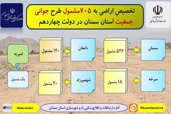 اطلاع‌نگاشت| تخصیص اراضی به مشمولان طرح جوانی جمعیت استان سمنان در دولت چهاردهم
