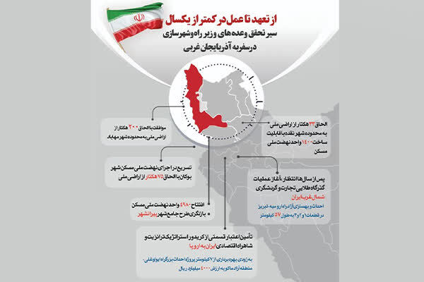 از تعهد تا عمل در کمتر از یک‌سال/تحقق وعده‌های «صادق»  در سفر به استان آذربایجان غربی