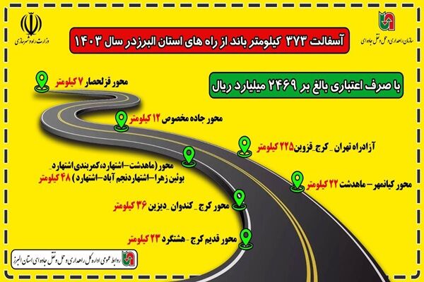 اطلاع نگاشت|آسفالت ۳۷۳ کیلومتر باند از راه‌های استان البرز در سال ۱۴۰۳
