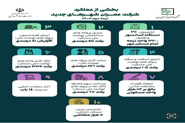 اطلاع نگاشت| بخشی از عملکرد شرکت عمران شهرهای جدید در حوزه احداث و رشد پروژه های عمرانی در دولت چهاردهم