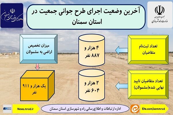 آخرین وضعیت اجرای طرح جوانی جمعیت در استان سمنان
