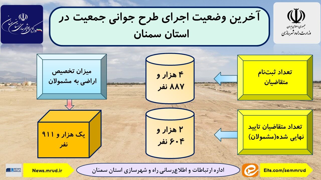 اطلاع نگاشت| آخرین وضعیت اجرای طرح جوانی جمعیت در استان سمنان 