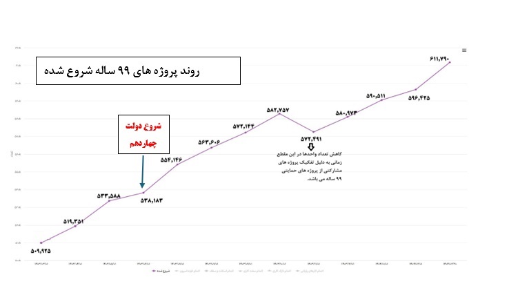 سیاهنمایی عملکرد وزارت راه و شهرسازی در دولت چهاردهم با آمارهای بیاساس