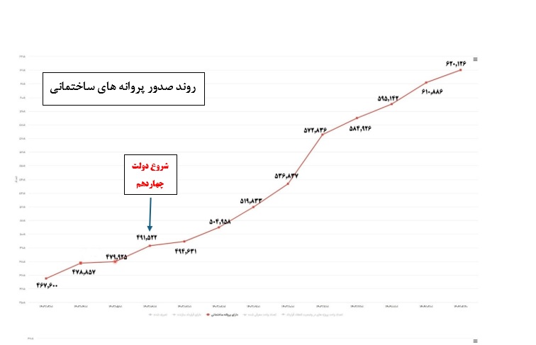 سیاهنمایی عملکرد وزارت راه و شهرسازی در دولت چهاردهم با آمارهای بیاساس