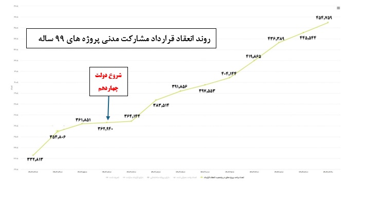 سیاهنمایی عملکرد وزارت راه و شهرسازی در دولت چهاردهم با آمارهای بیاساس
