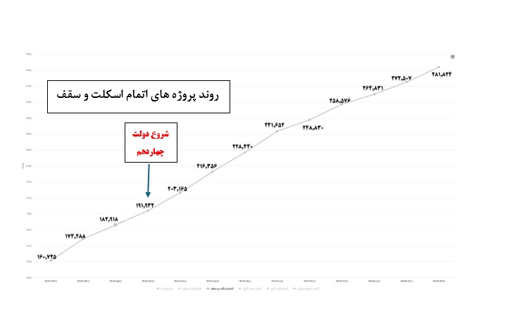 سیاهنمایی عملکرد وزارت راه و شهرسازی در دولت چهاردهم با آمارهای بیاساس