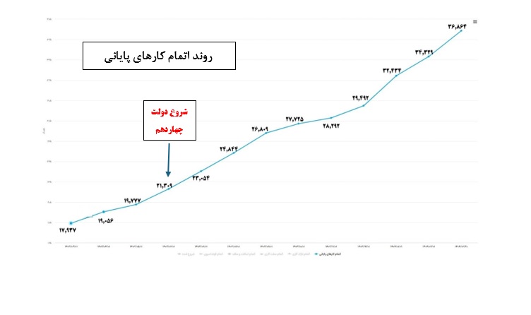 سیاهنمایی عملکرد وزارت راه و شهرسازی در دولت چهاردهم با آمارهای بیاساس
