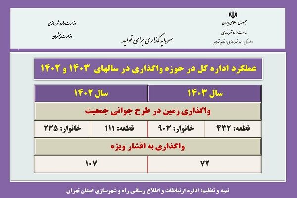 اطلاع نگاشت| عملکرد دوساله اداره کل راه و شهرسازی استان تهران در واگذاری زمین مختص طرح جوانی جمعیت