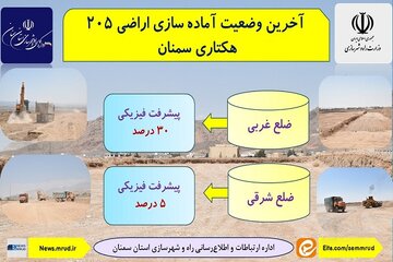 اطلاع نگاشت| پیشرفت فیزیکی آماده سازی اراضی 205 هکتاری سمنان