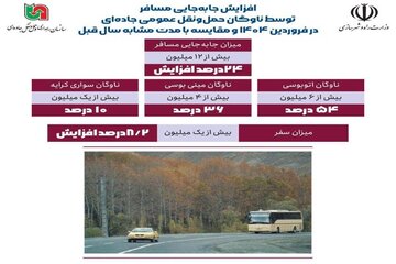 اطلاع‌نگاشت| افزایش جابه‌جایی مسافر توسط ناوگان حمل و نقل عمومی جاده‌ای در فروردین ۱۴۰۴ و مقایسه با مدت مشابه سال قبل