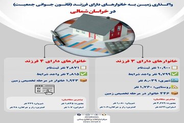 اطلاع نگاشت | واگذاری زمین به خانوارهای دارای فرزند (قانون جوانی جمعیت) در خراسان شمالی