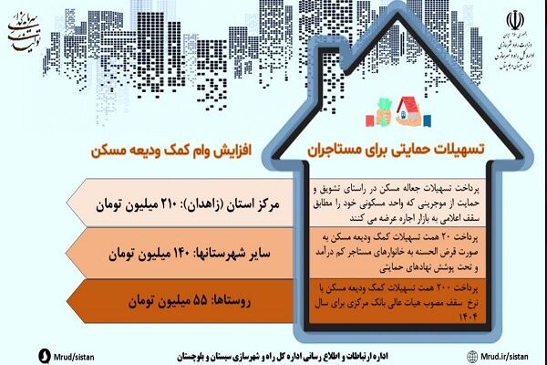 اطلاع نگاشت| افزایش وام ودیعه مسکن، تسهیلات حمایتی برای مستاجران سیستانی و بلوچستانی