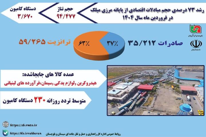 اطلاع نگاشت | رشد ۷۳درصدی حجم مبادلات اقتصادی از پایانه
مرزی میلک در فروردین ماه ۱۴۰۴ اطلاع نگاشت | رشد ۷۳درصدی حجم مبادلات اقتصادی از پایانه مرزی میلک در فروردین ماه ۱۴۰۴