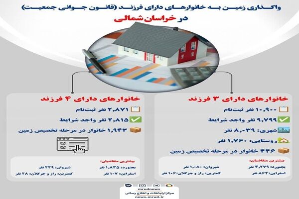 اطلاع نگاشت | واگذاری زمین به خانوارهای دارای فرزند (قانون جوانی جمعیت) در خراسان شمالی