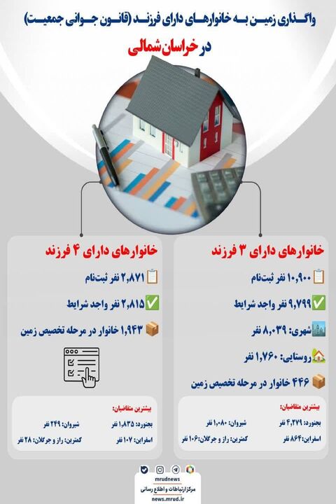 اطلاع نگاشت | واگذاری زمین به خانوارهای دارای فرزند (قانون جوانی جمعیت) در خراسان شمالی 